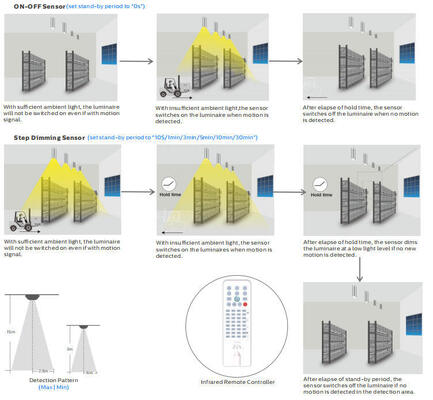 Đèn LED Highbay cung cấp DIP switchable power và ống kính quang với cảm biến chuyển động và khả năng thu hoạch ánh sáng ban ngày