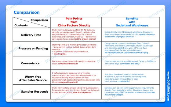 DUALRAYS Europe Đặt hàng LED Highbay Giao hàng trực tiếp từ Hà Lan trong vòng 3 ngày làm việc với dịch vụ sau bán hàng địa phương