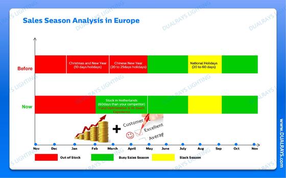 DUALRAYS Europe Đặt hàng đèn LED Triproof Giao hàng trực tiếp từ Hà Lan trong vòng 3 ngày làm việc và tận hưởng dịch vụ bảo trì và sửa chữa sau bán hàng tại địa phương